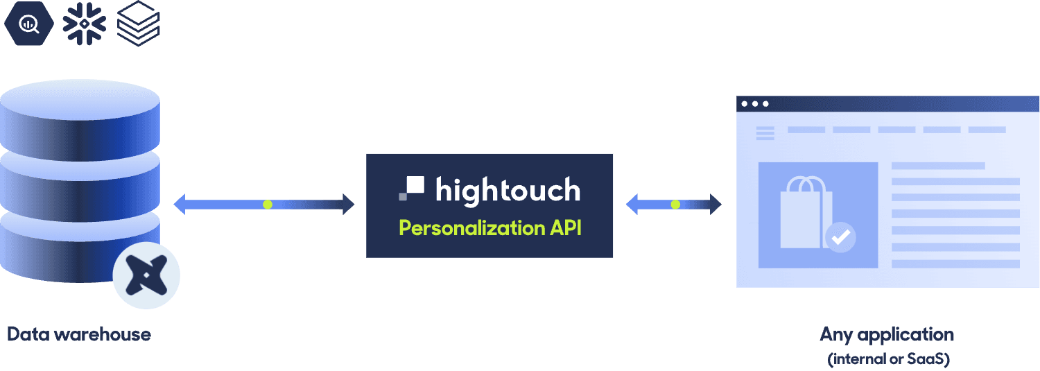 Data moving through a warehouse, to Hightouch Personalization API, to any application.