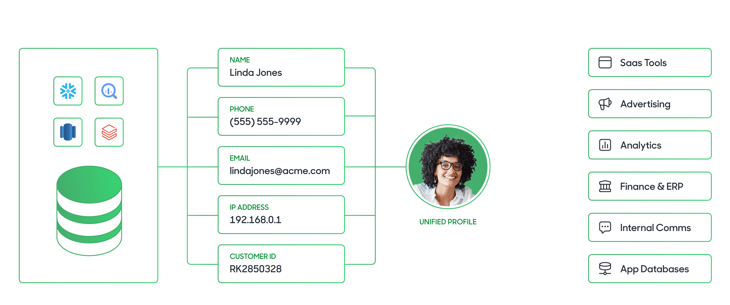 Hightouch unifies and activates customer profiles directly from your data warehouse with identity resolution.