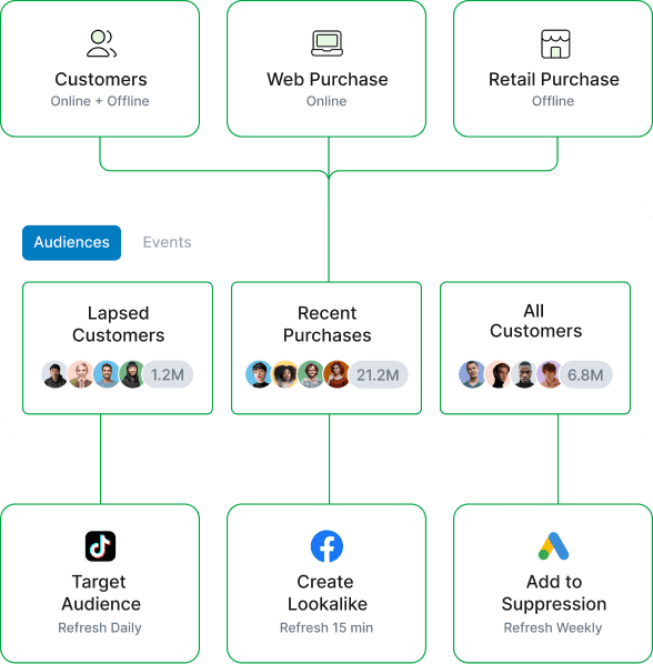A diagram demonstrating audience activation using Hightouch.