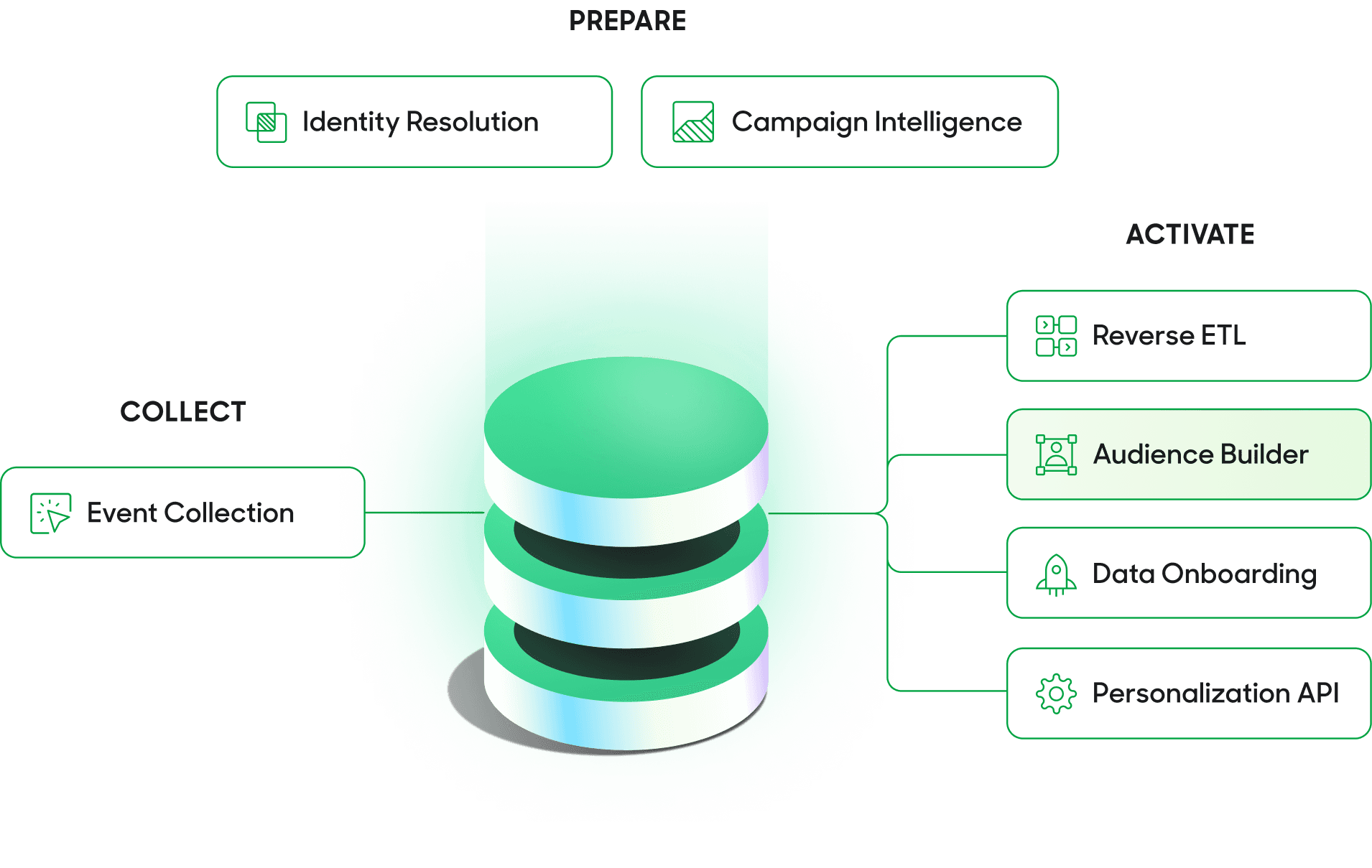 Hightouch Composable CDP Diagram.
