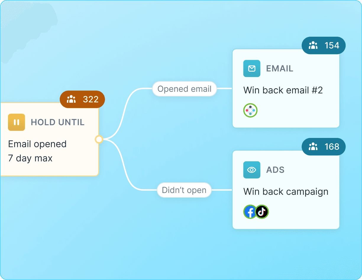 Orchestrate complex
customer journeys