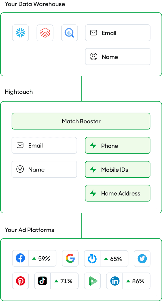 A diagram demonstrating Hightouch's Match Booster features.
