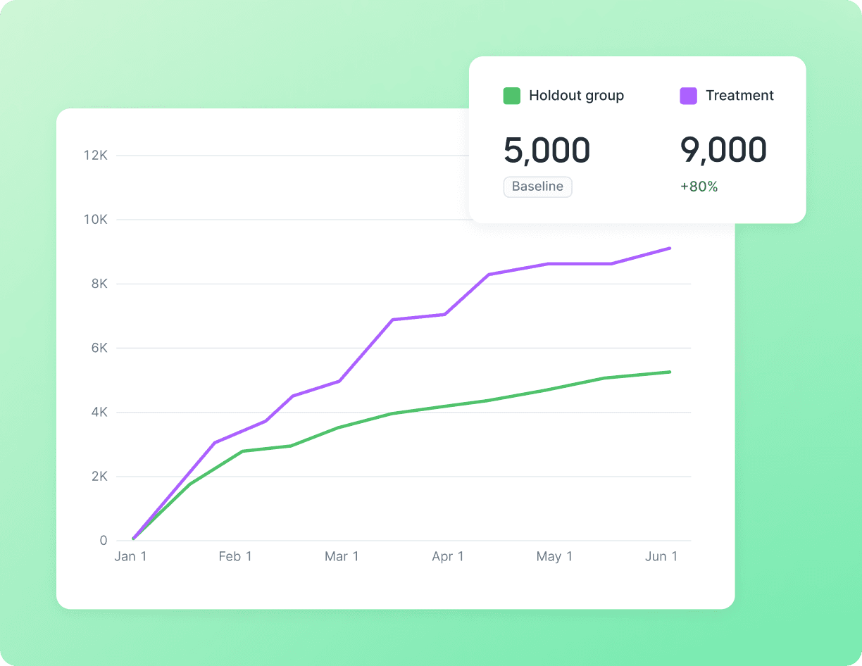 Run multivariate testing
across channels