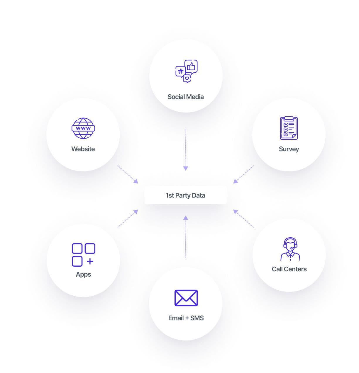 The different types of 1st party data