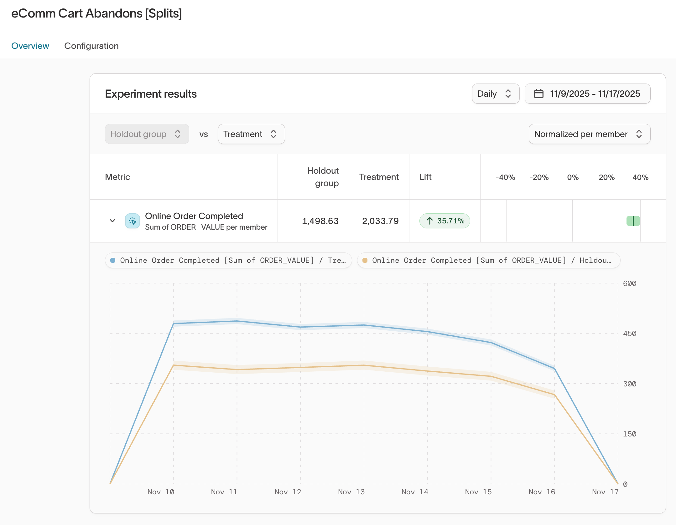 Experiment results chart