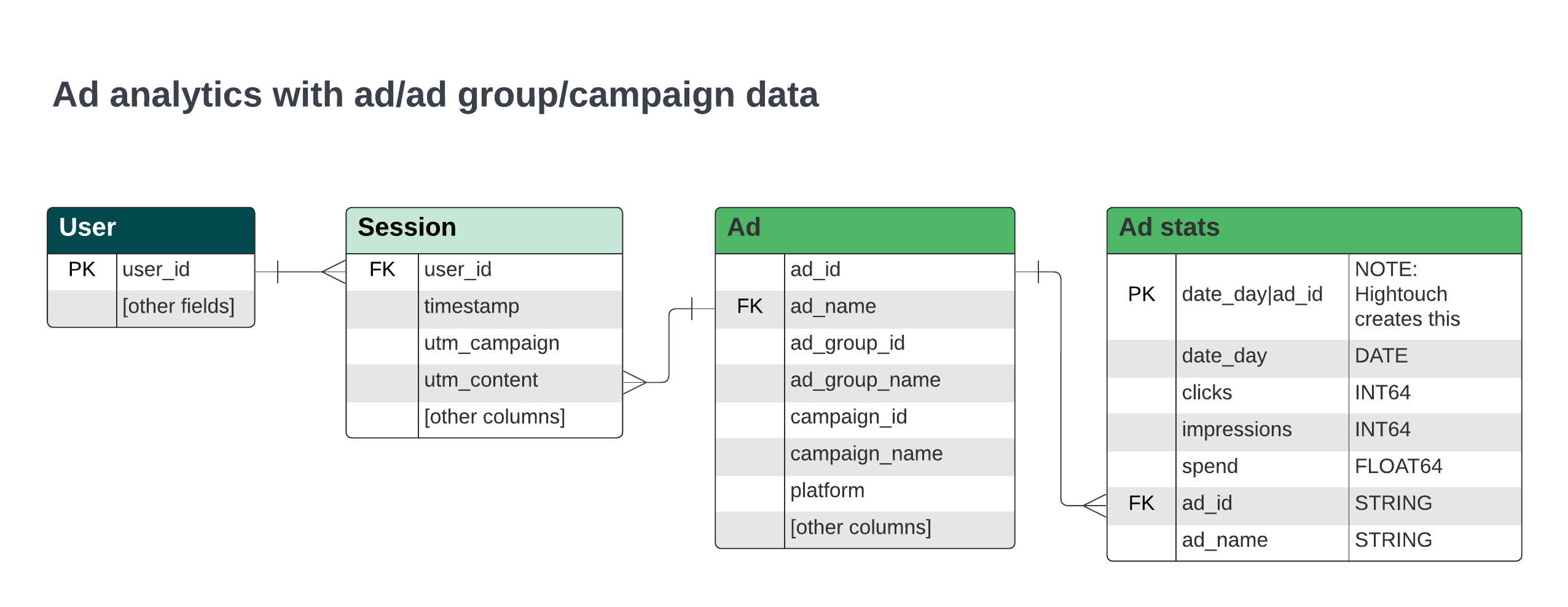 Ads schema with additional ads data