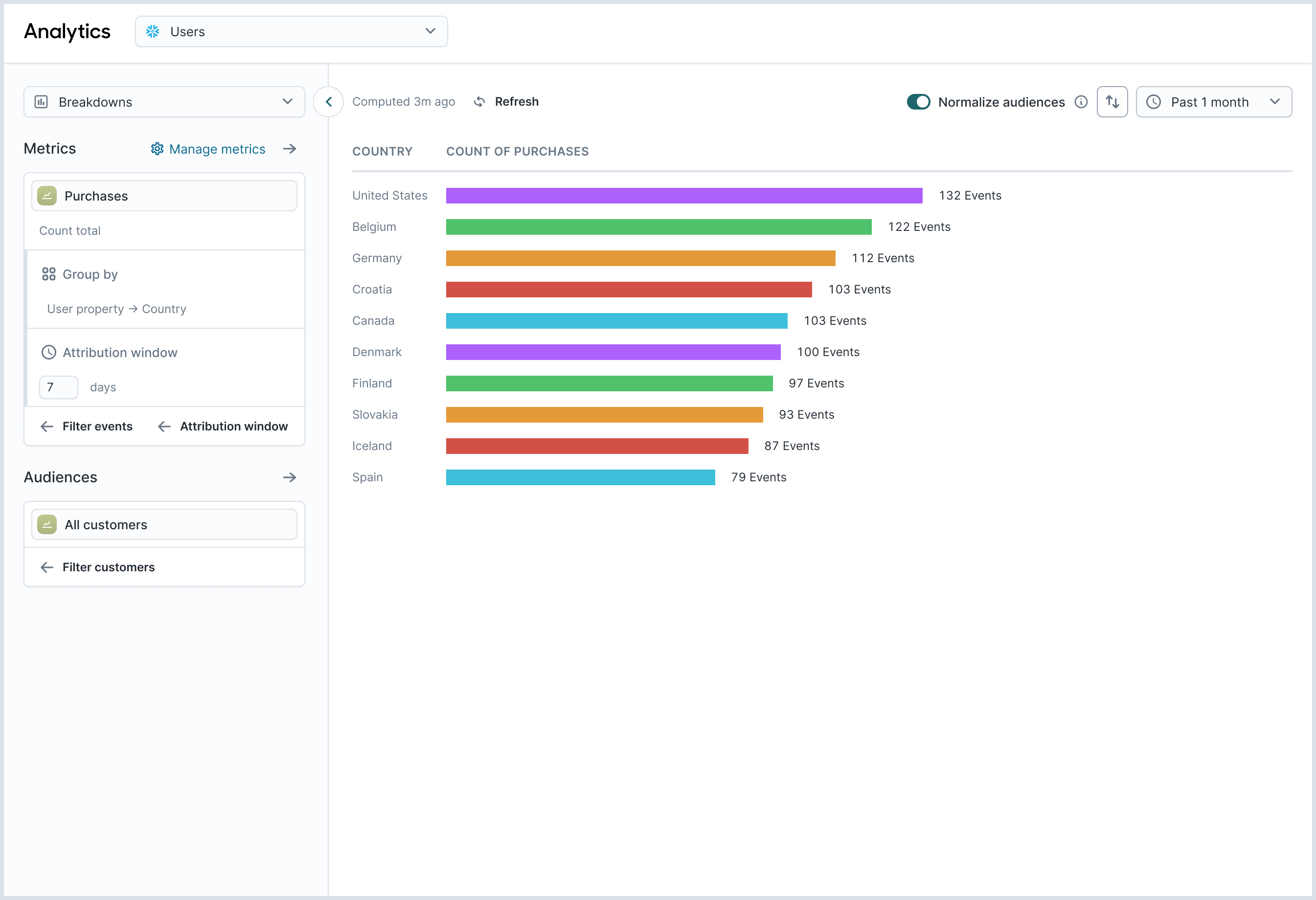 Analytics breakdowns