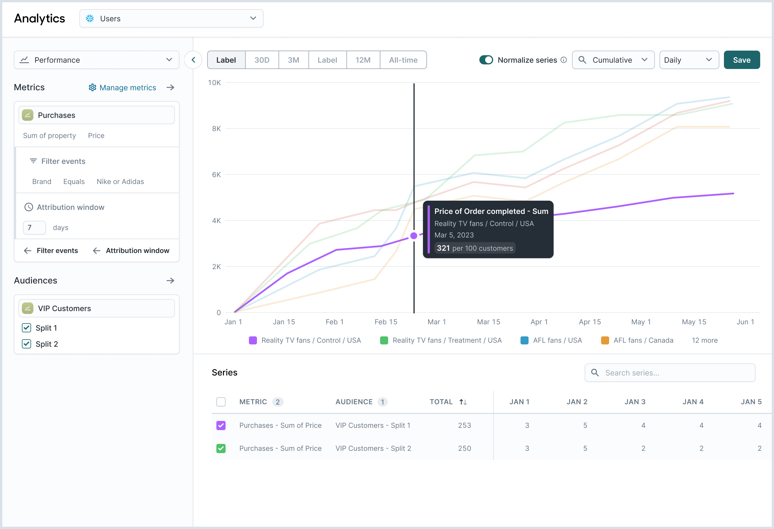 Monitoring audience performance in the Hightouch UI